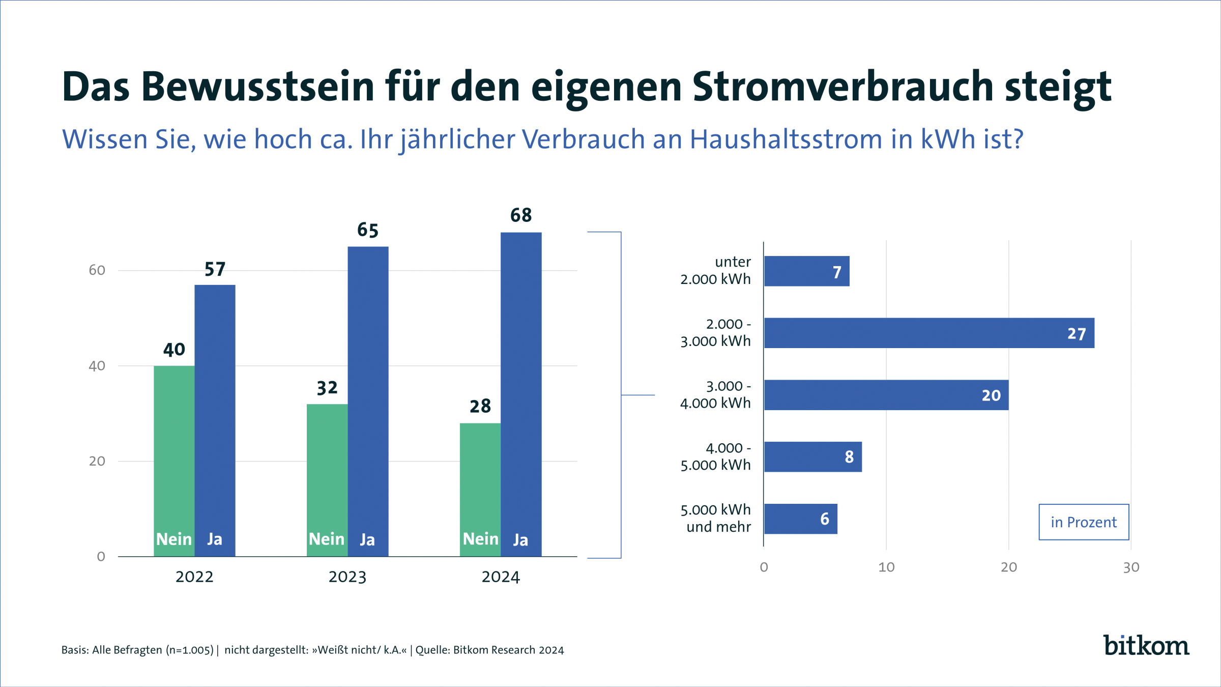 83% sehen Digitalisierung als Chance für die Energiewende