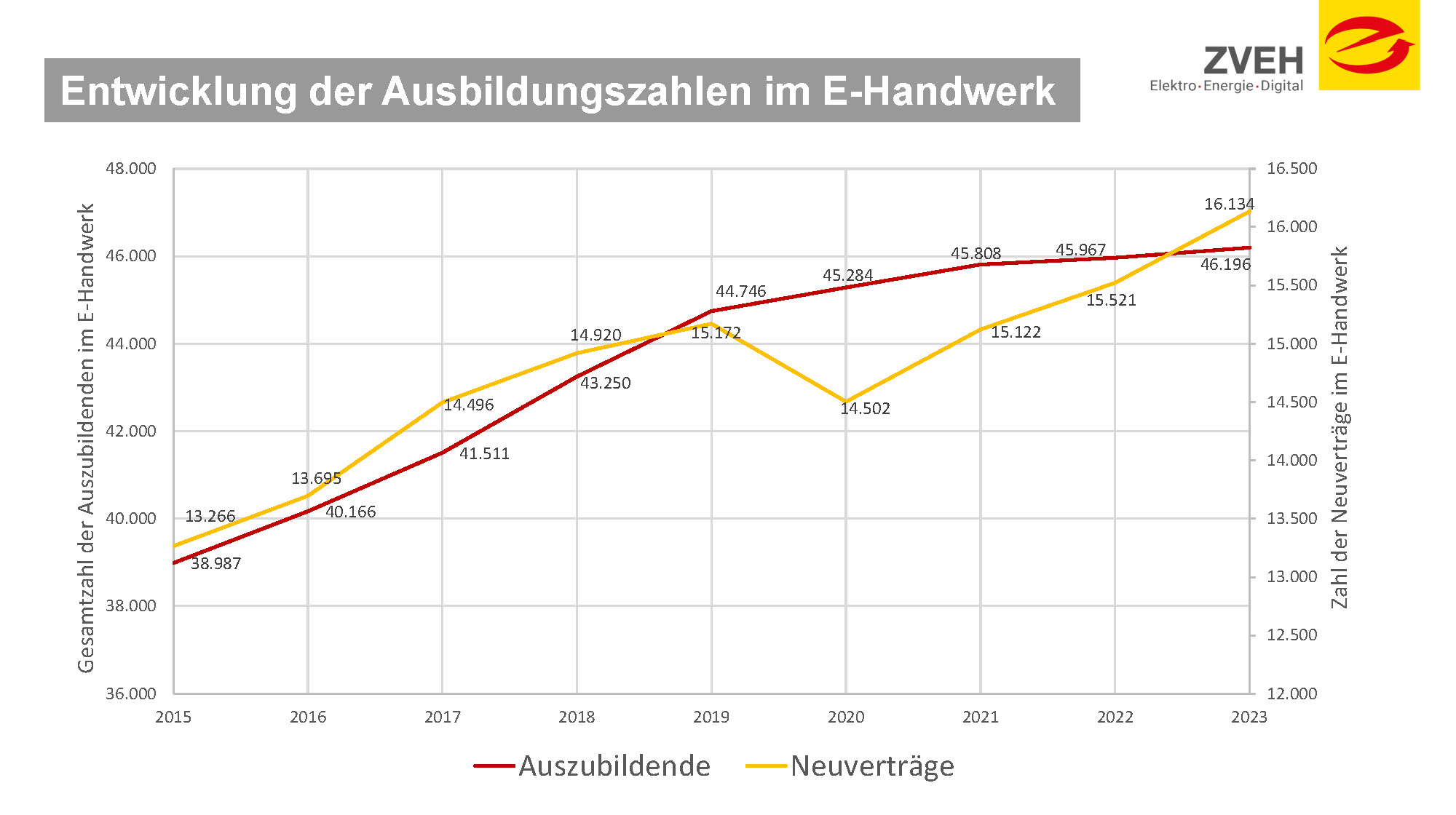 Mehr Nachwuchs für die E-Handwerke ZVEH_Ausbildungsentwicklung_bis_2023_01