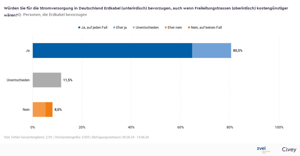 323097 2 Bevorzugung Erdkabel Kosten ZVEI