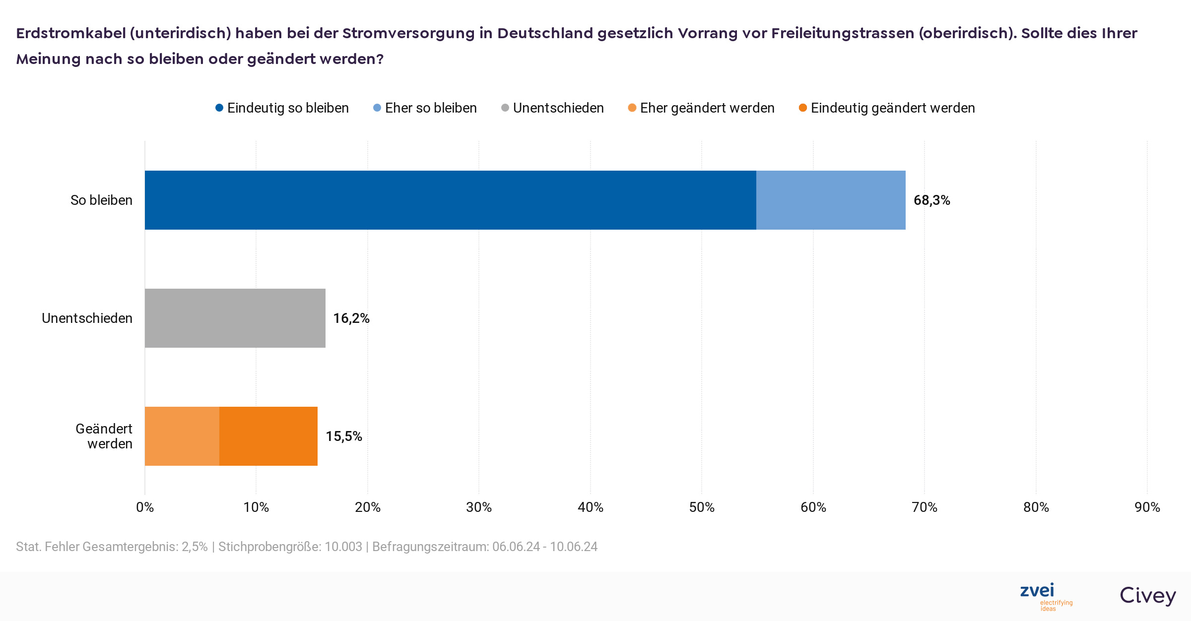 5_Erdkabelvorrang_unveraendert_ZVEI