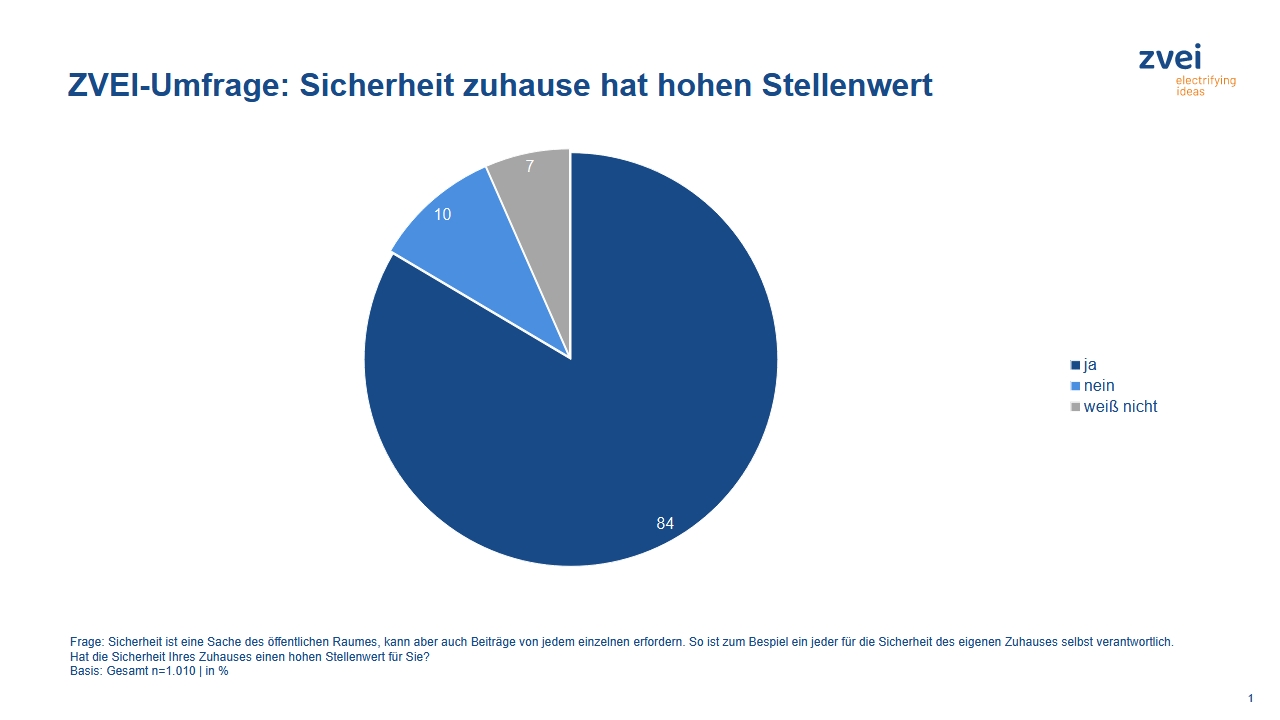 Sicherheit zuhause hat hohen Stellenwert