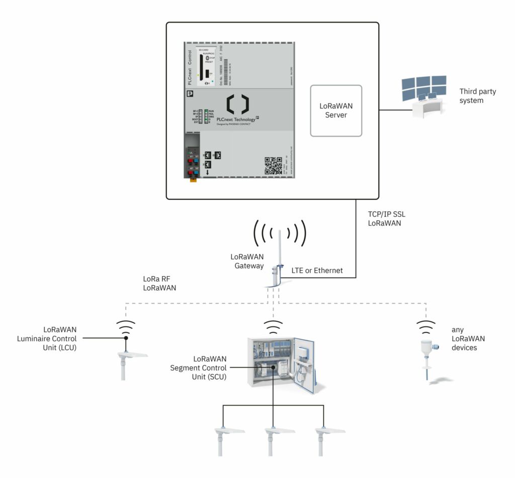 Topologie eines LoRaWANNetzwerks mit der Steuerung PLCnext Control als LoRaWAN-Netzwerkserver