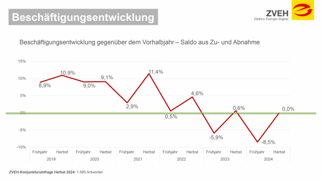 335459 20241008 ZVEH Herbstkonjunktur Graf 20241009162912