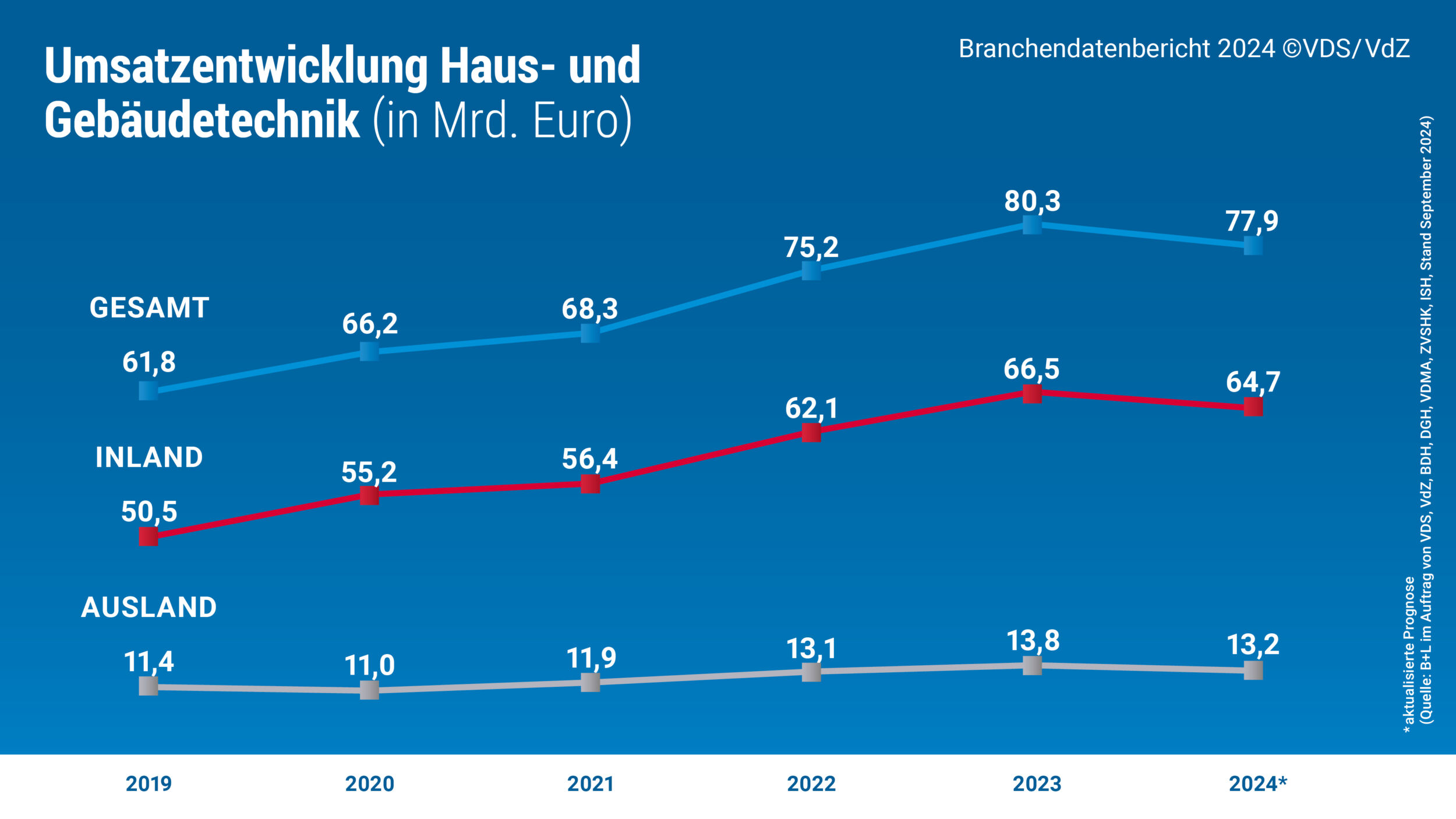 Umsatzentwicklung in der Haus- und Gebäudetechnik 2023 - Prognose für 2024 zeigt deutlichen Rückgang 1_Grafik_Umsatz