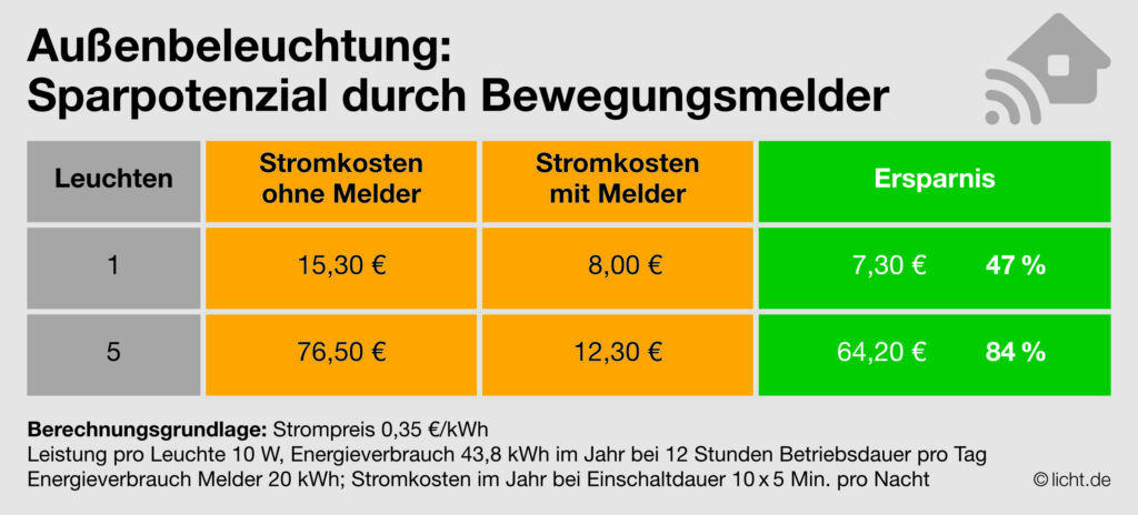 24 00 LI SparpotenziBewegungsmelder