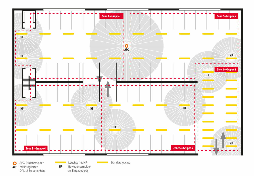 Planungsbeispiel B: Im Parkhaus übernimmt der APC-Präsenzmelder mit integrierter DALI-2-Steuereinheit die Steuerung von bis zu 16 Lichtgruppen. Die HF-Bewegungsmelder in den DALI-2-Varianten der Olivia-2 informieren ihn über Bewegung.