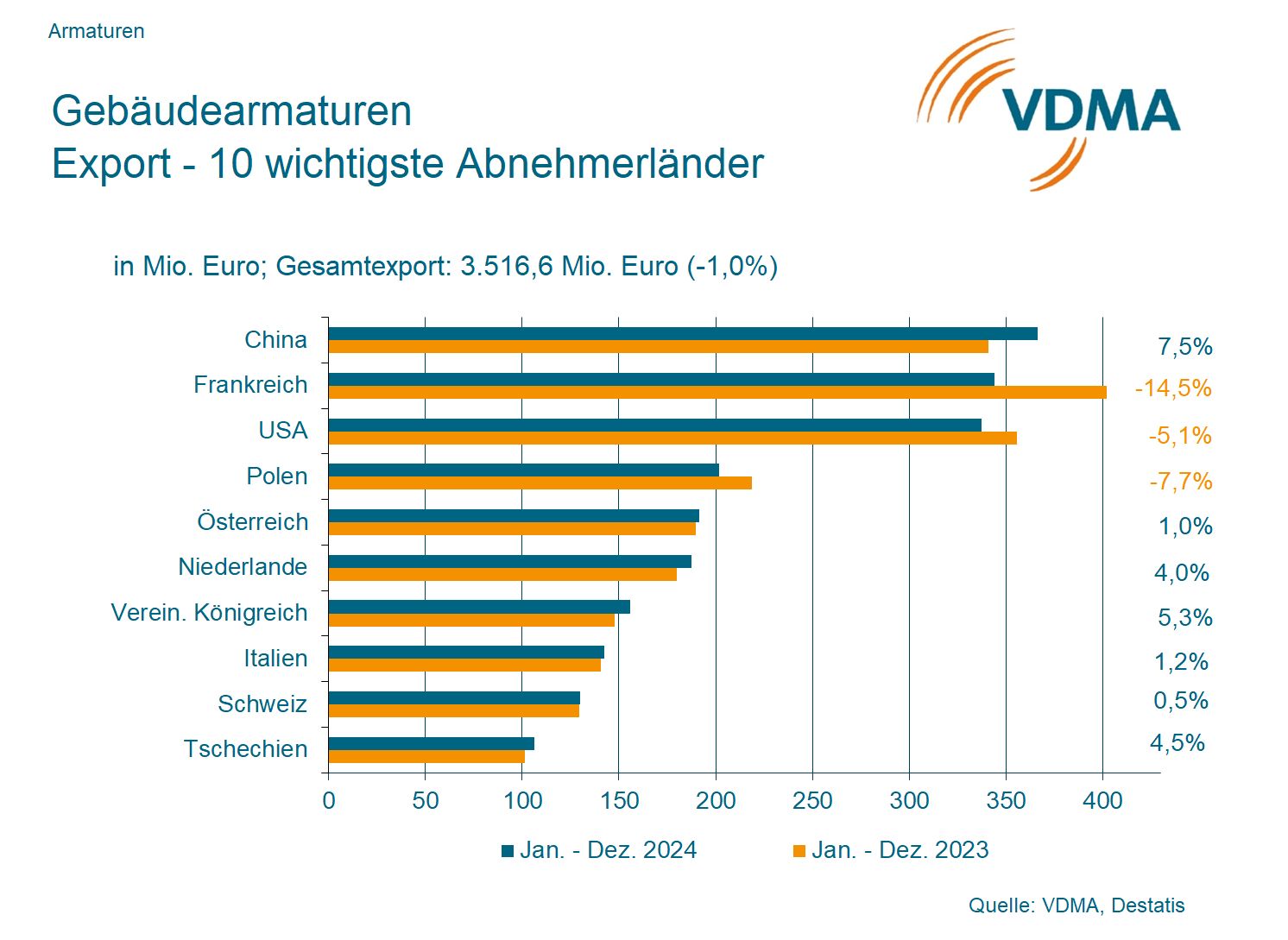 Gebäudearmaturen hadern mit schwacher Baukonjunktur 5_GA_Top10-Abnehmerlaender_1740473500103