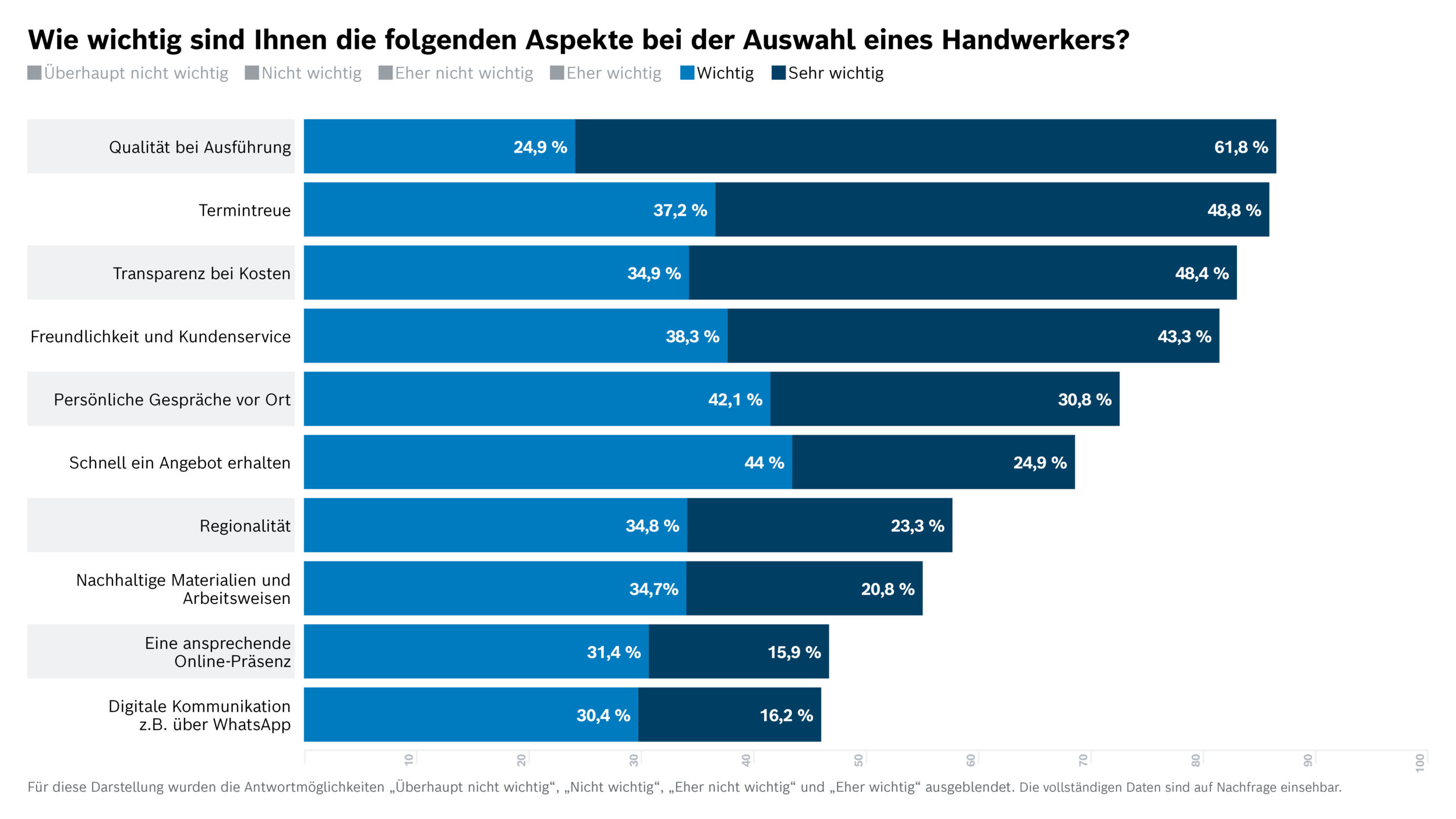 Deutschland schätzt flächendeckend das Handwerk