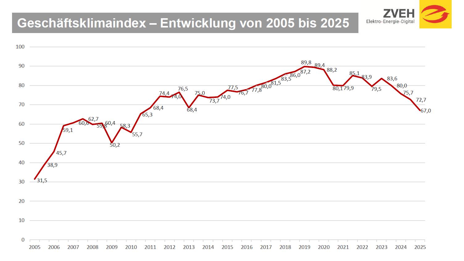 Kein Einbruch, jedoch weitere Rückgänge 1