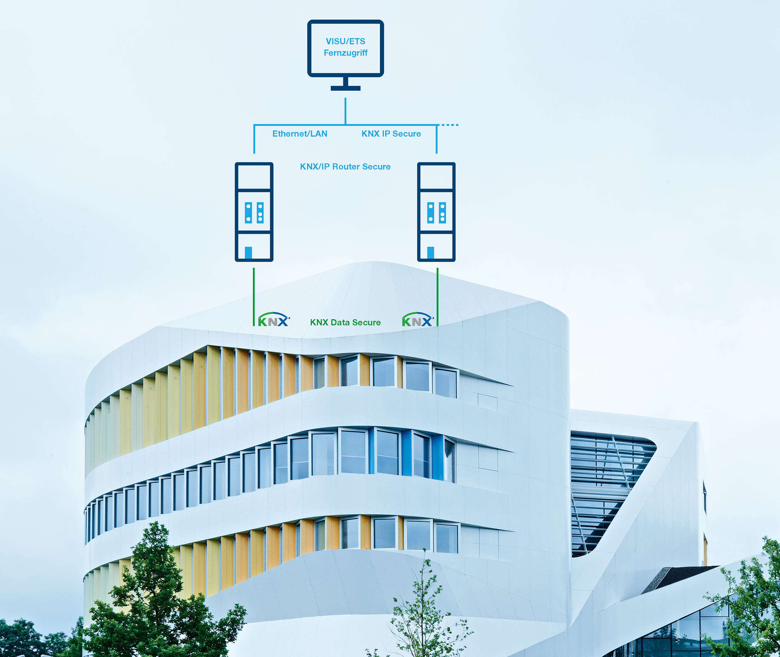 KNX IP Secure sichert die KNX-Kommunikation sowohl zwischen KNX/IP-Routern als auch durch KNX/IP Schnittstellen und bietet zuverl&auml;ssigen Schutz vor Manipulationen von au&szlig;en.