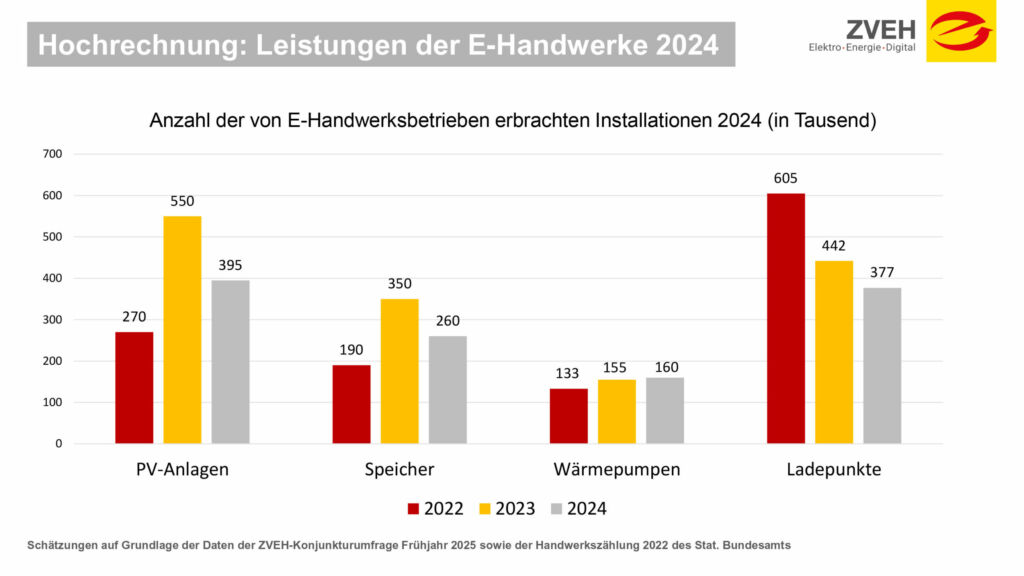 Leistungen der E-Handwerke 2024