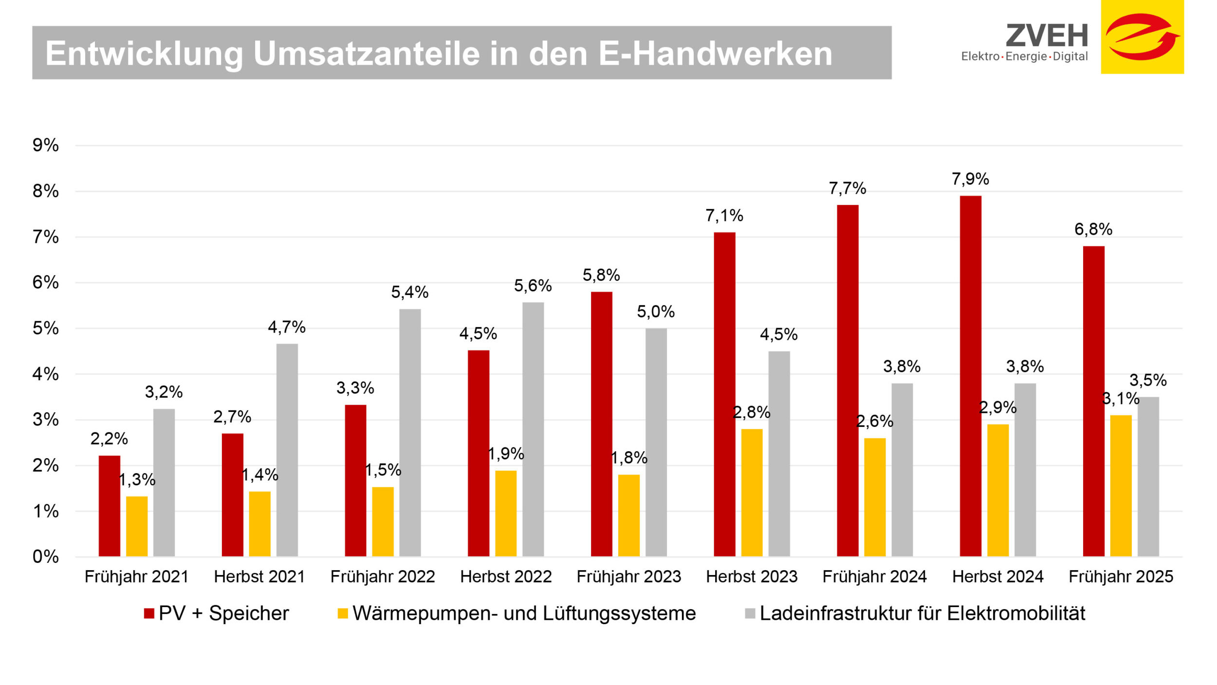 Entwicklung Umsatzanteile in den E-Handwerken
