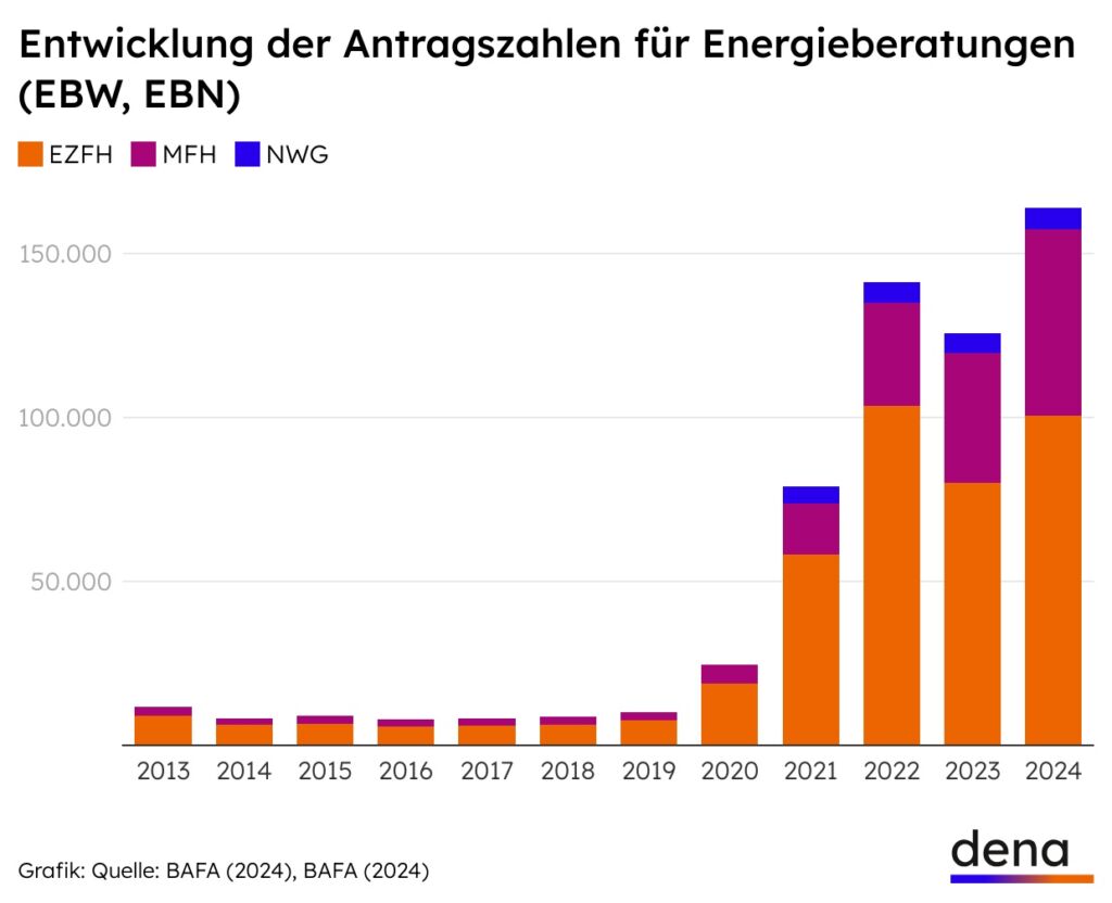 Entwicklung der Antragszahlen f&uuml;r Energieberatungen