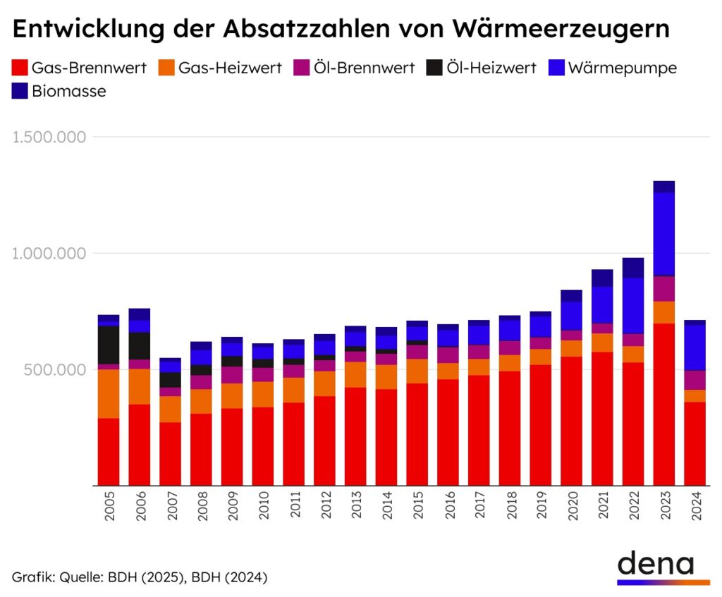 Entwicklung der Absatzzahlen von W&auml;rmeerzeugern