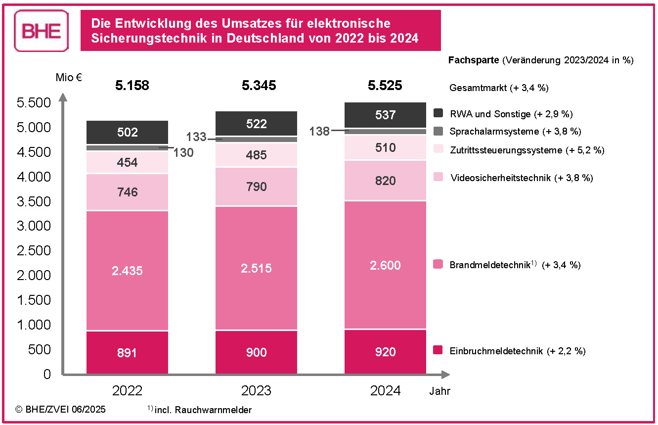 Wachstumstrend in der elektronischen Sicherheitstechnik