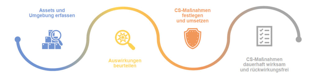 Die wichtigsten Schritte auf dem Weg zu einem wirksamen Schutz der TGA vor Cyberangriffen