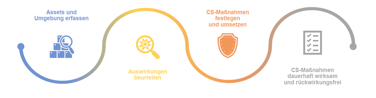 Die wichtigsten Schritte auf dem Weg zu einem wirksamen Schutz der TGA vor Cyberangriffen