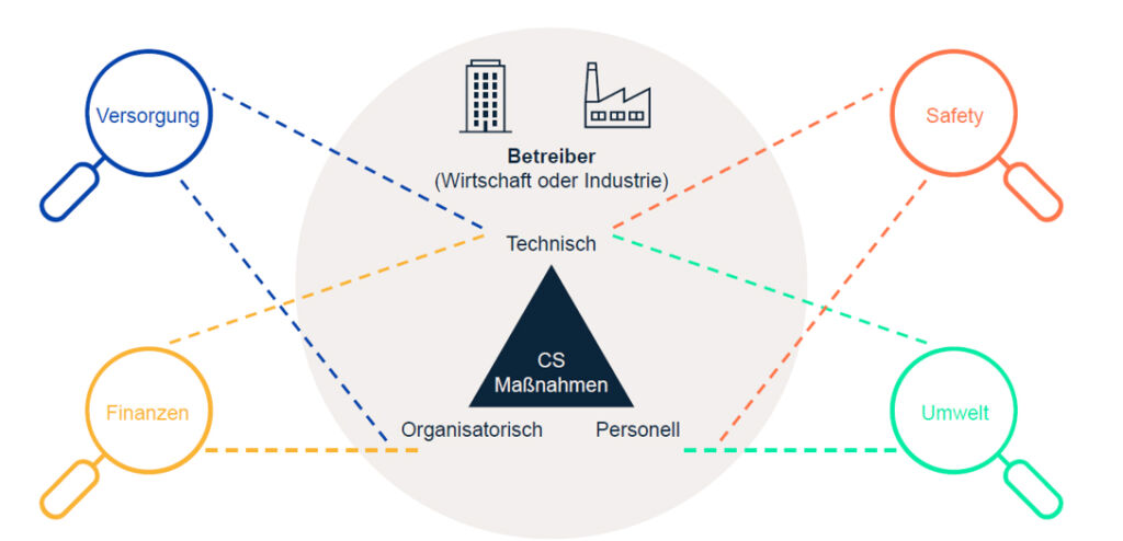 Verschiedene Perspektiven, aus denen das Thema Cybersecurity betrachtet und ganzheitlich verantwortet werden sollte.