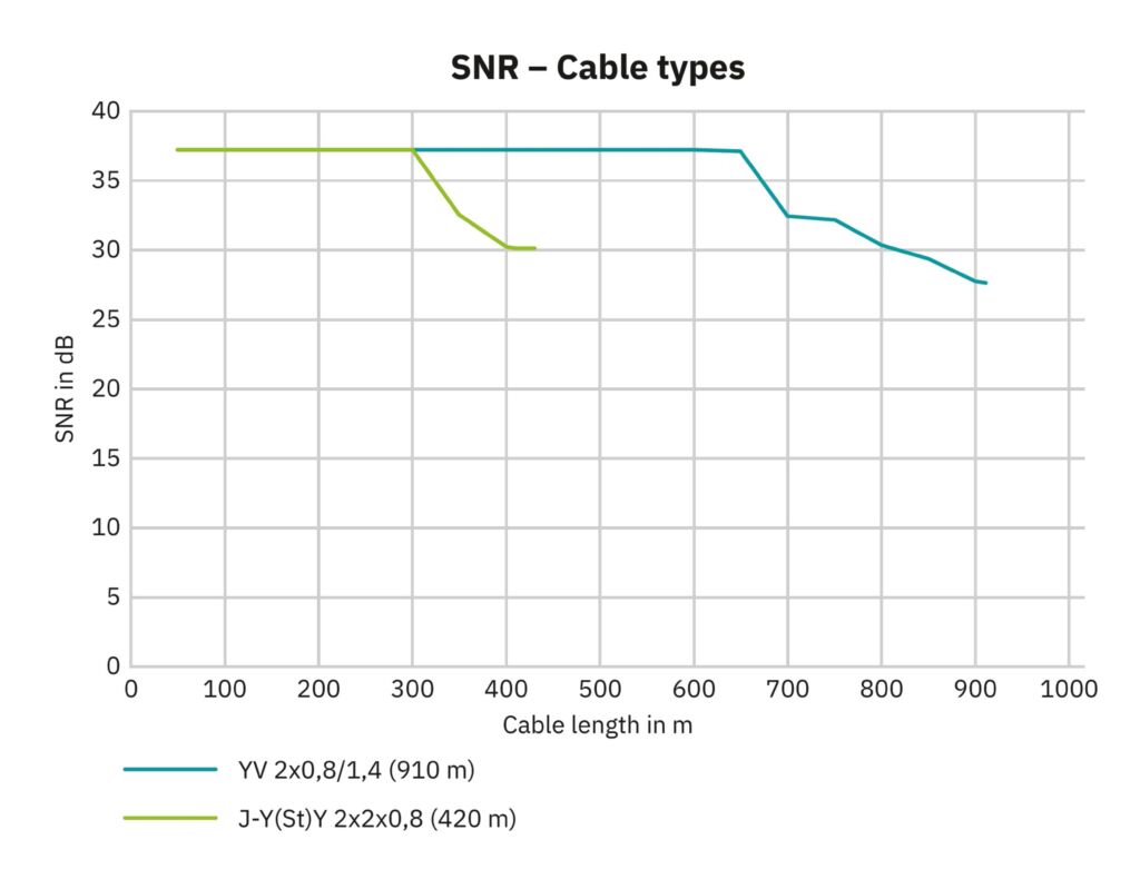 Die maximale Reichweite der KNX-Busleitung liegt bei
420m und beim Schaltdraht bei 910m.