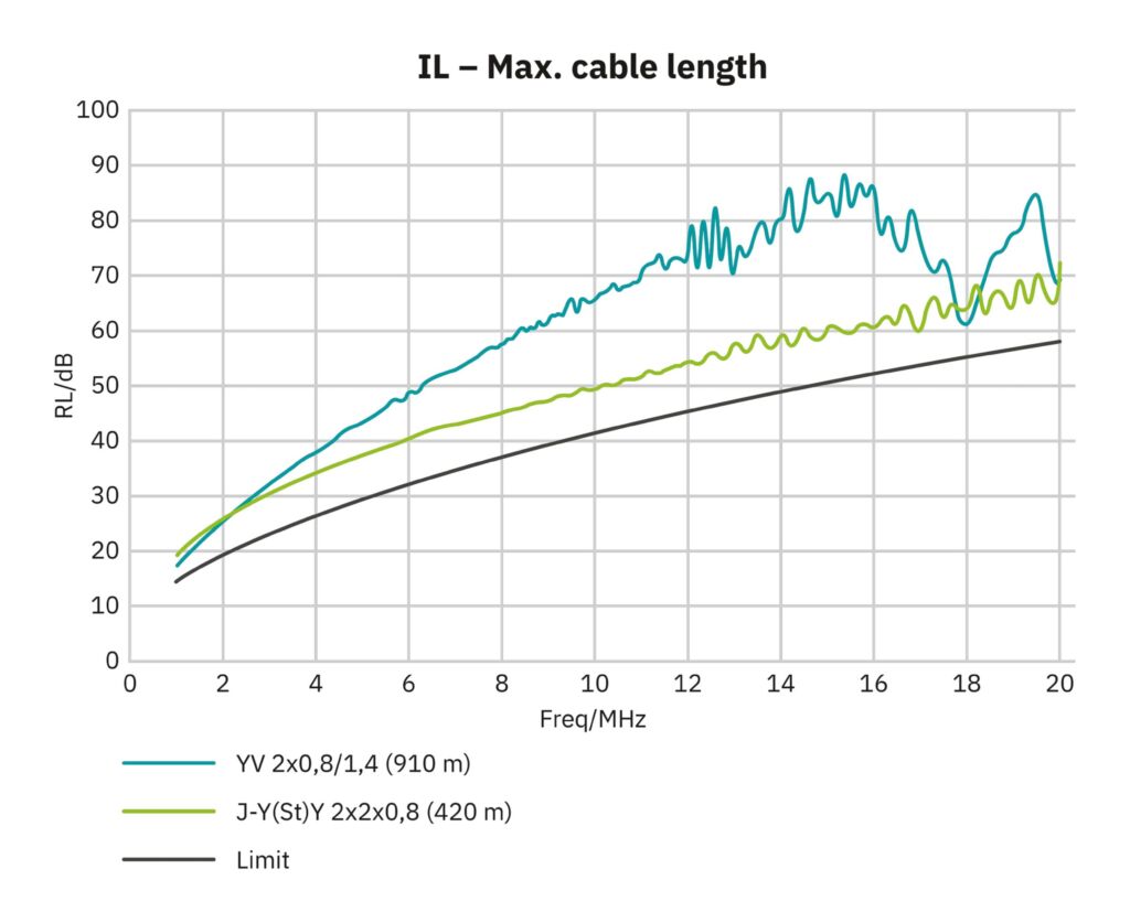 IL-Werte liegen allesamt oberhalb
des geforderten Grenzwertverlaufs.