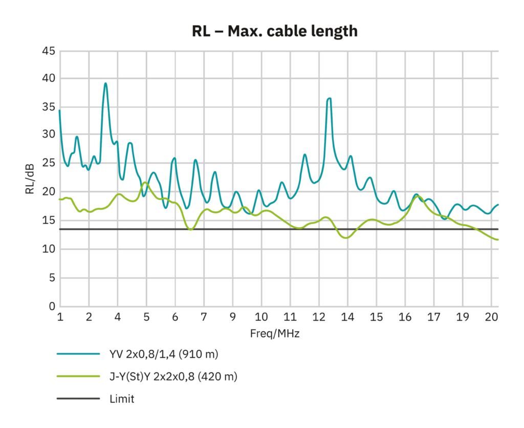 Die RL-Werte liegen weitgehend oberhalb des
geforderten Grenzwertverlaufs.