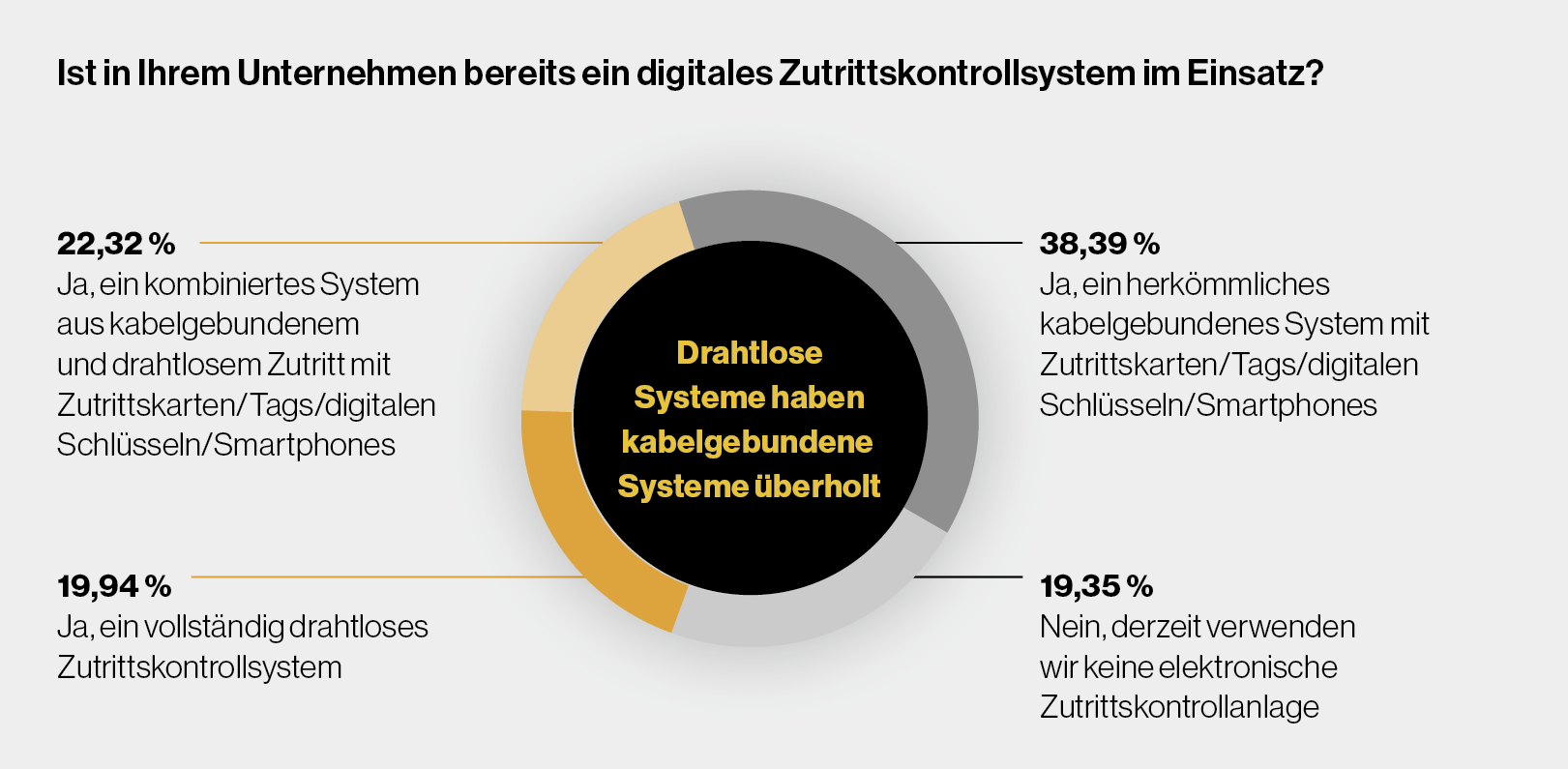 Drahtlose Systeme vor kabelgebundenen Lösungen