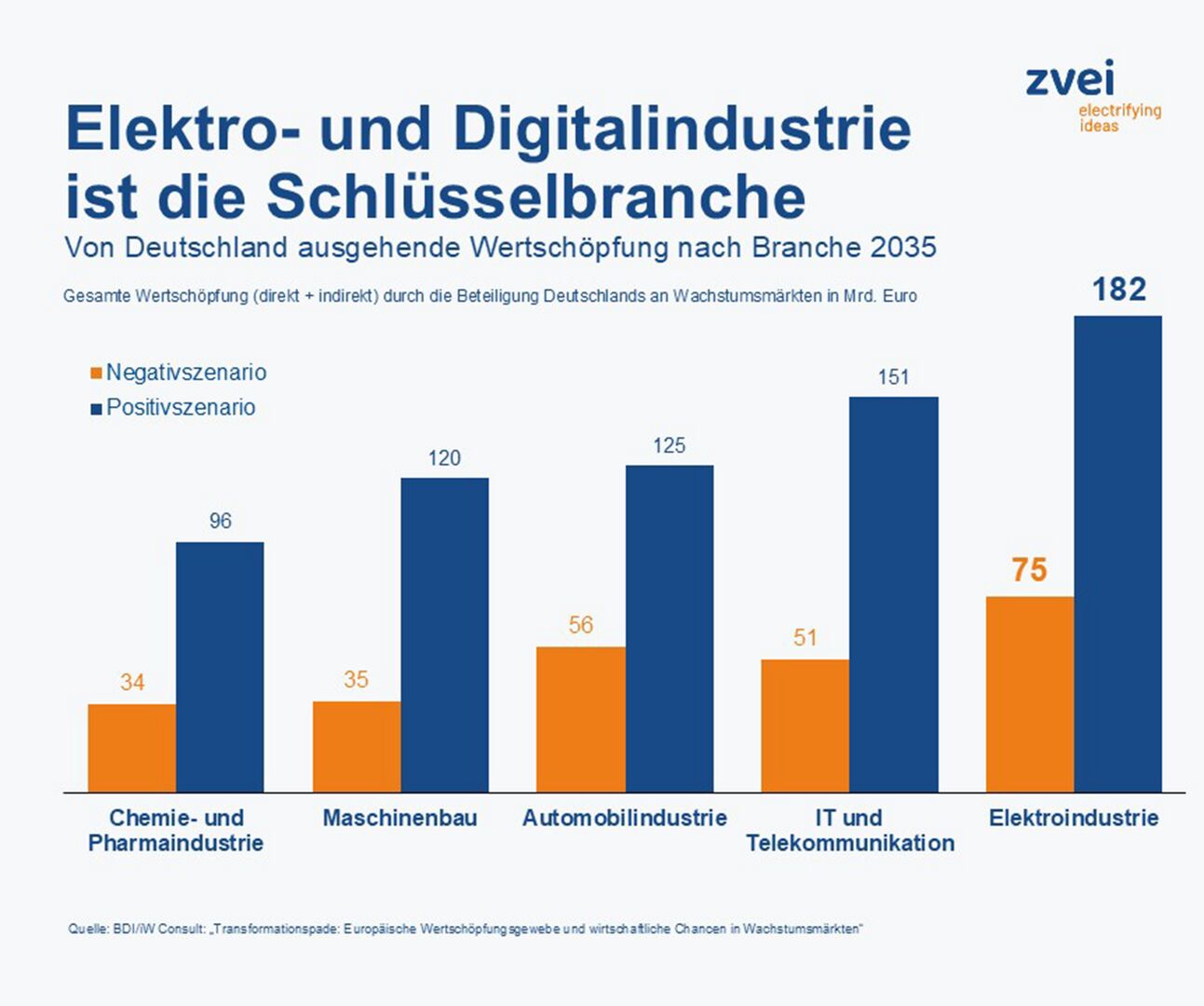 Studie: Elektro- und Digitalindustrie ist Zukunftsbranche