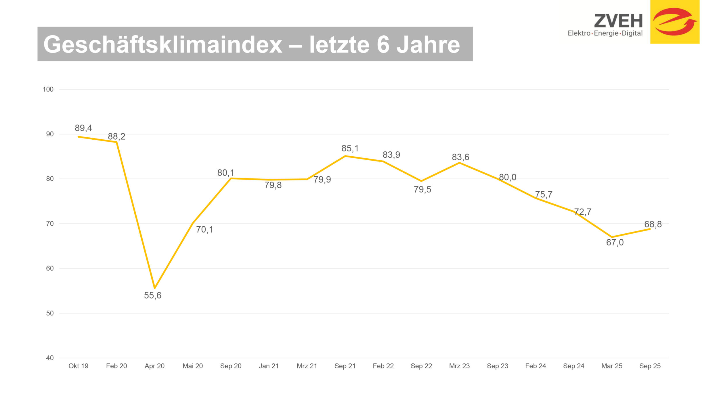 Weiterhin kein Einbruch, Zukunftssorgen verfestigen sich 20251001_ZVEH-Konjunkturumfrage_Her_20251001151352