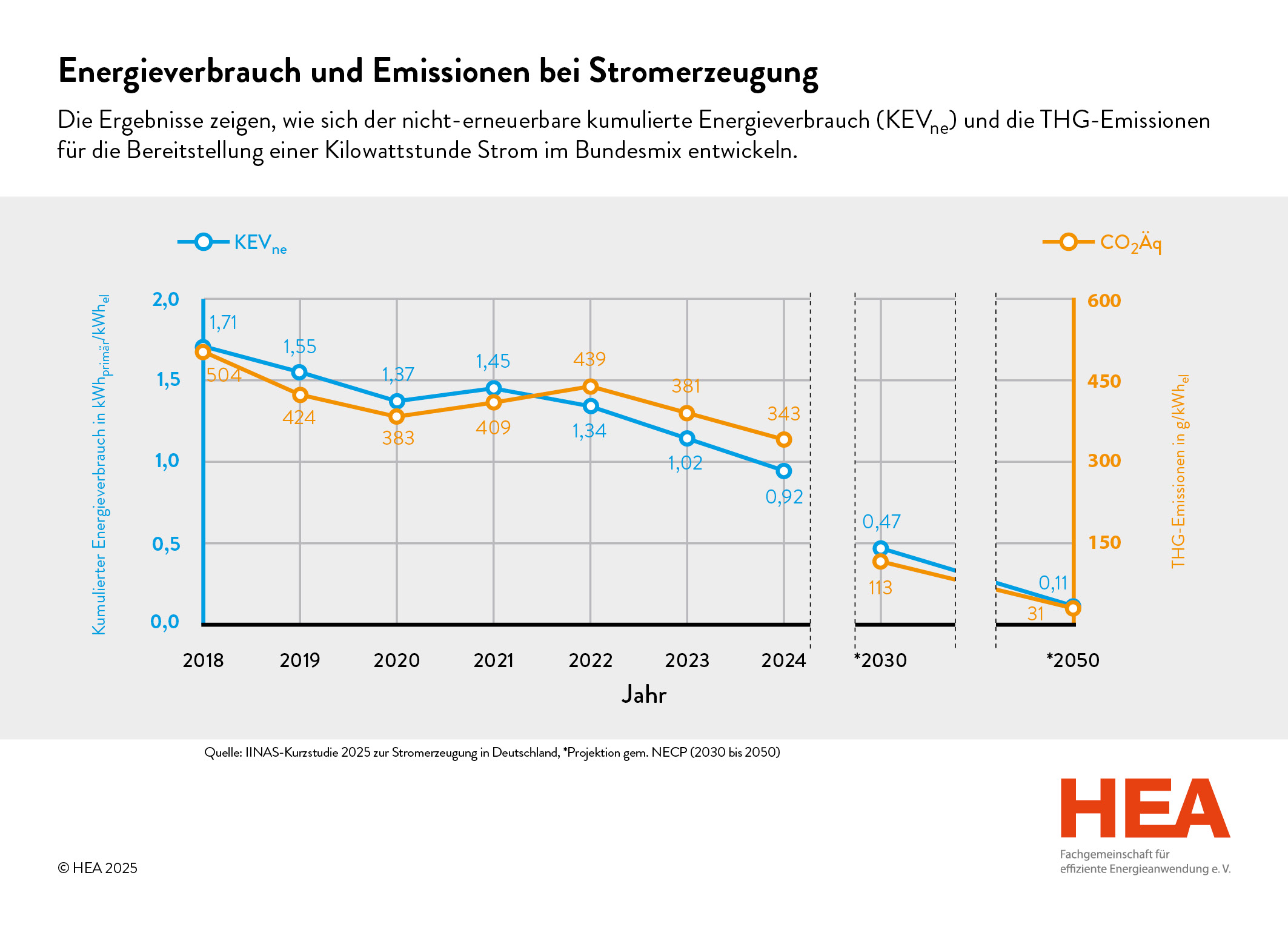 Ermittelter Primärenergiefaktor erstmals kleiner 1