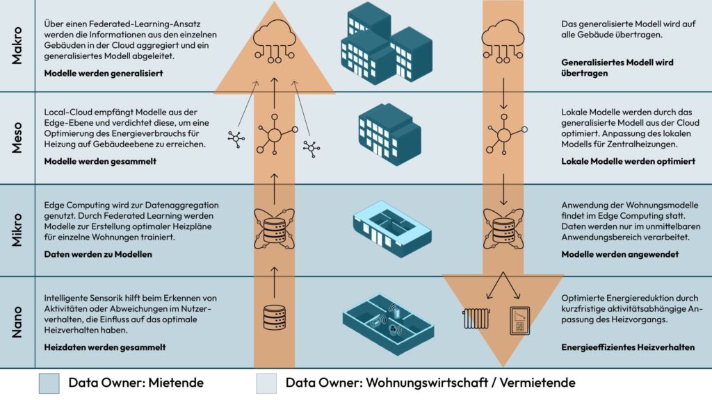 Ablauf des Modelltrainings in SECAI: In den Wohnungen werden Sensordaten gesammelt und lokale Heizmodelle trainiert. Diese Modelle werden anschließend in die Cloud übertragen und dort generalisiert. So verlassen die Daten die Wohnung nicht.