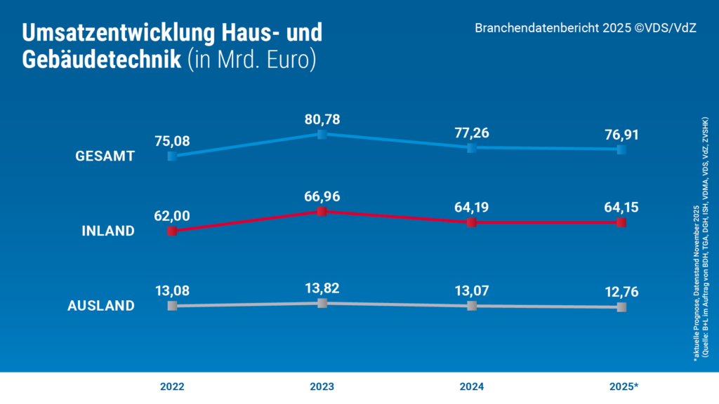 1 Grafik Umsatz gesamt