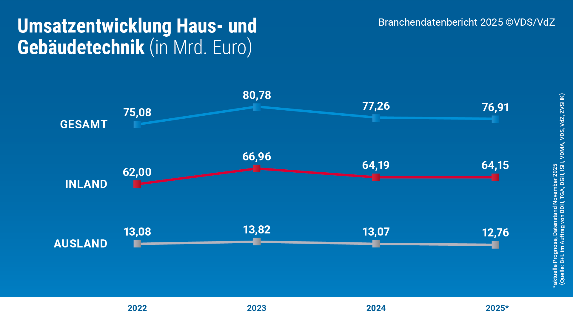 1 Grafik Umsatz gesamt