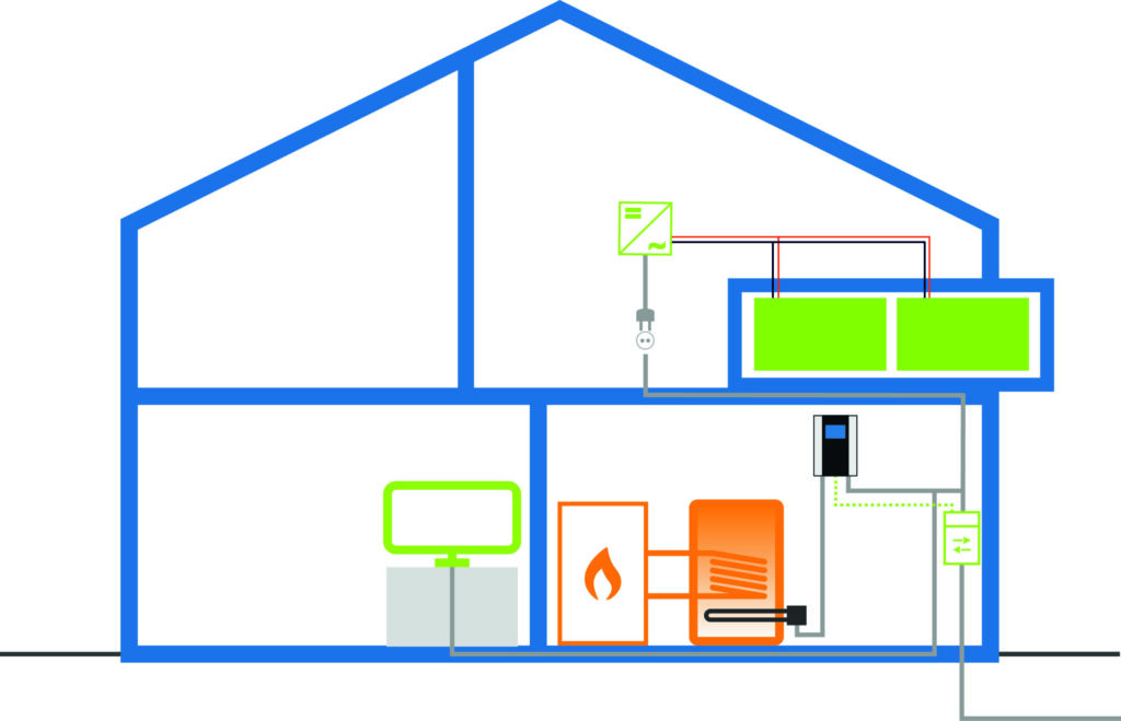 Überschüsse des Balkonkraftwerks für die Wärmebereitung nutzen
