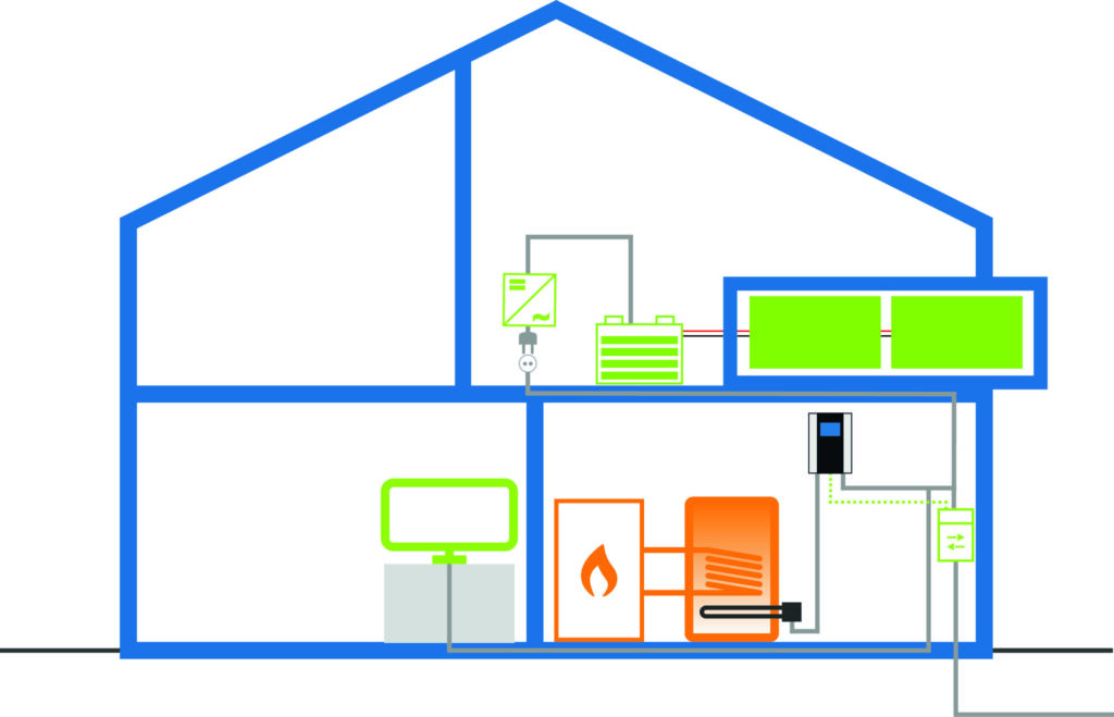 Balkonkraftwerk in Verwendung mit einem Batteriespeicher und Warmwasserbereitung