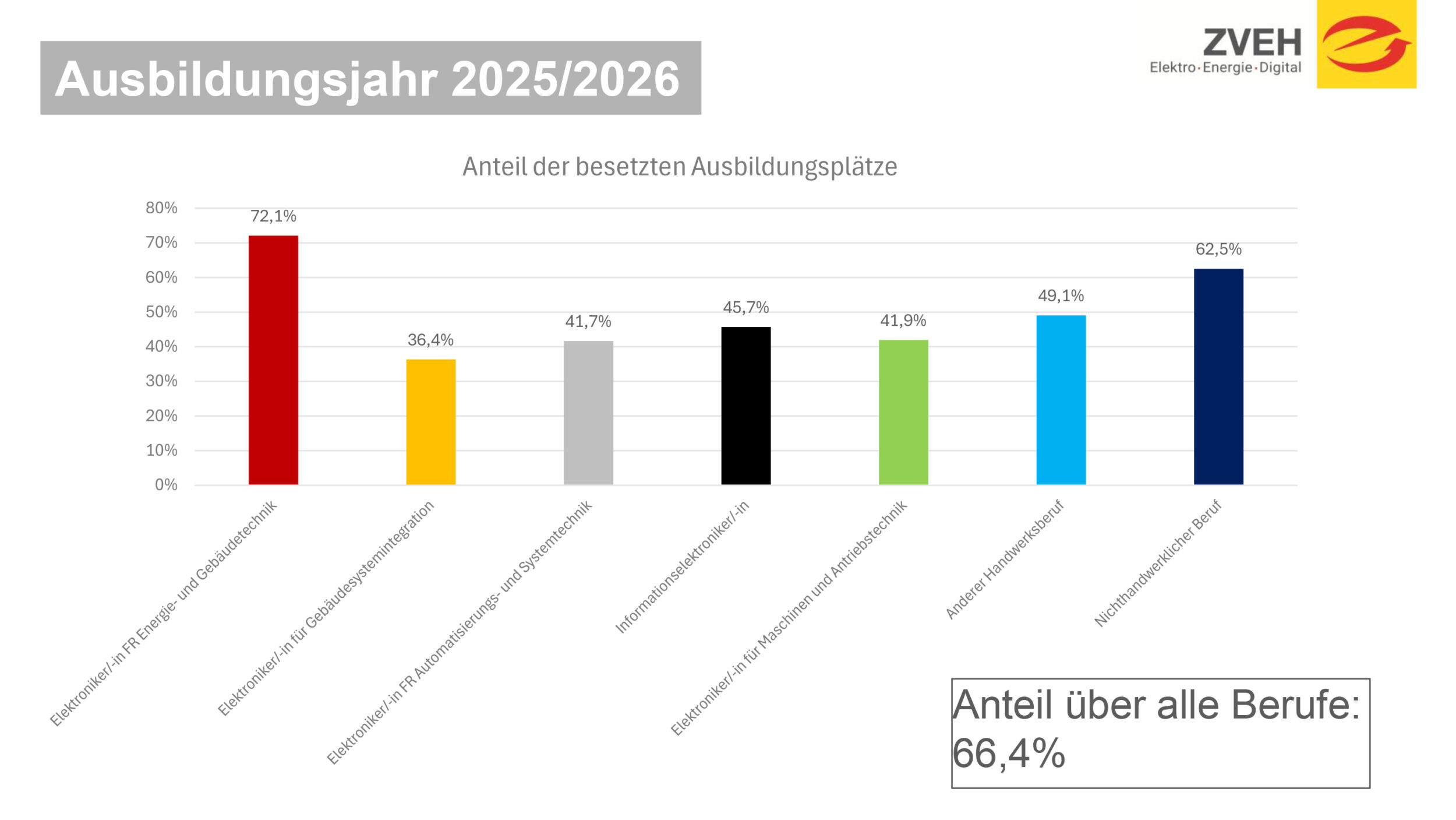 Umfrage: Schere zwischen Bedarf und Angebot wächst
