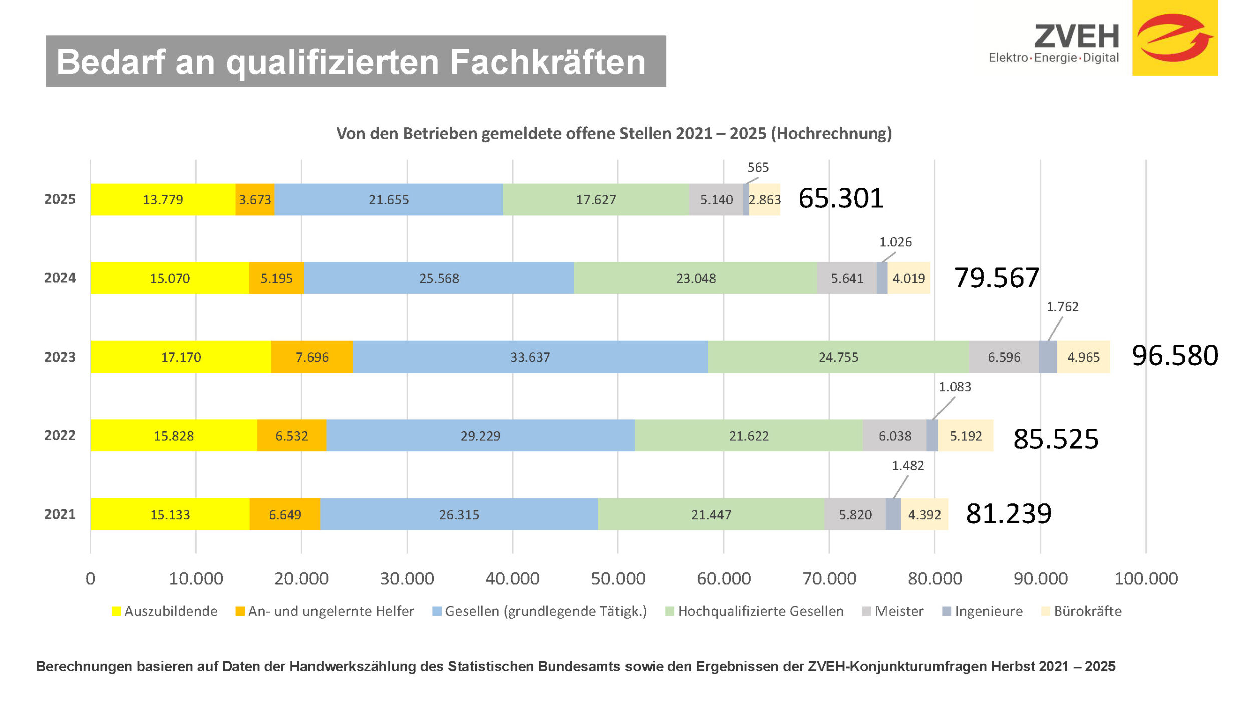 Fachkräftebedarf in den E-Handwerken weiterhin rückläufig