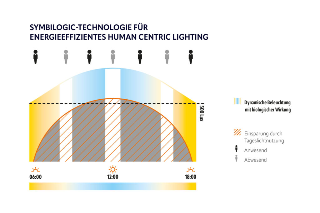 Die Symbilogic-Technologie erzeugt dynamische, tageslicht&auml;hnliche Helligkeits- sowie Lichtfarbverl&auml;ufe und setzt diese durch eine pr&auml;senz- und tageslichtabh&auml;ngige Lichtregelung energieeffizient um.