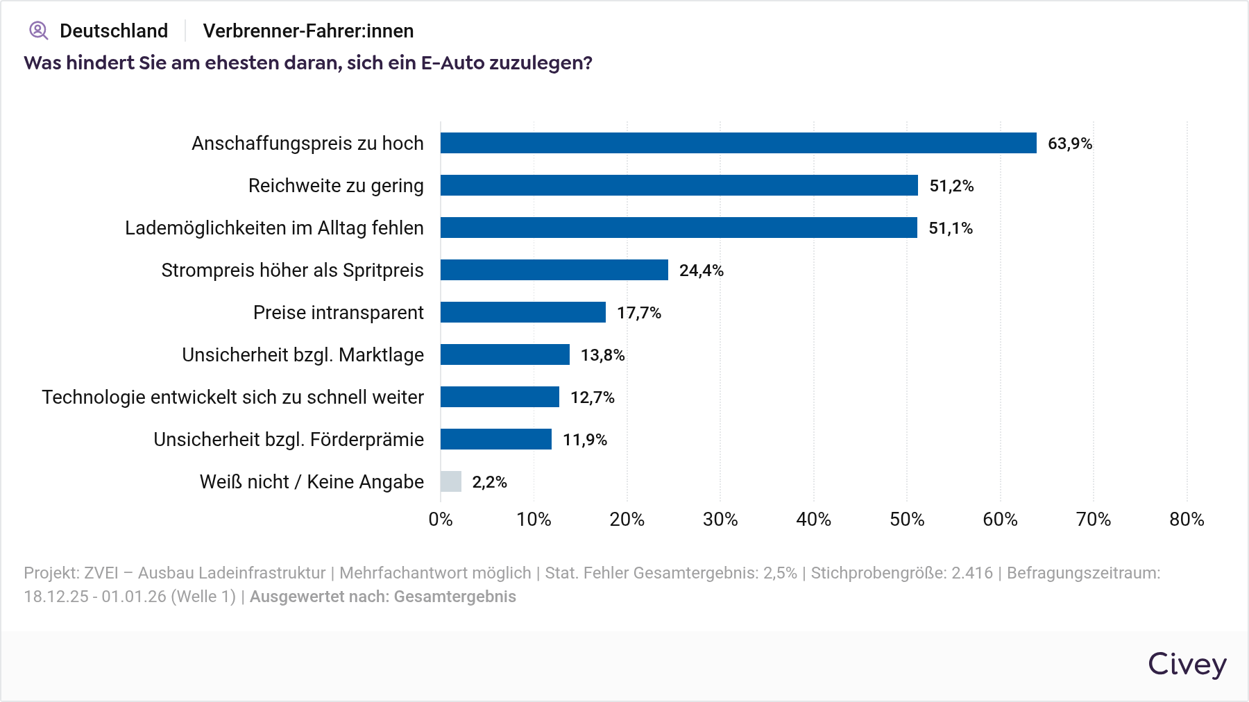 Fehlende Lademöglichkeiten bremsen Kaufentscheidung