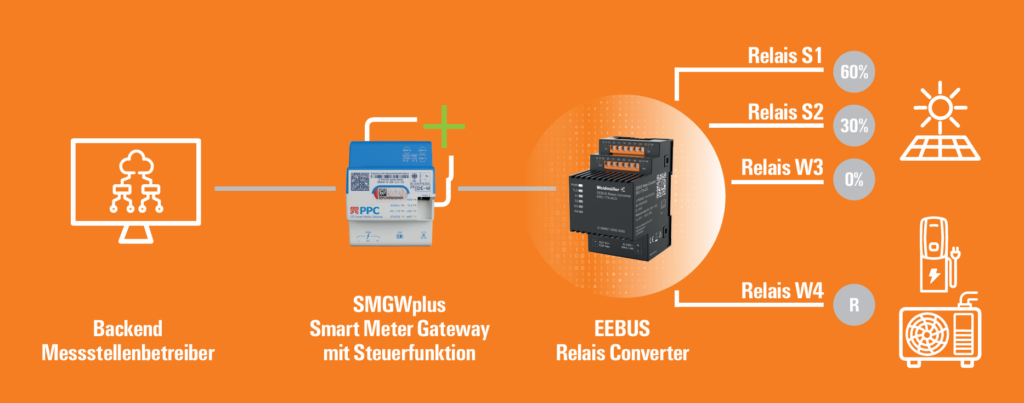 Der ERC wird zwischen dem SMGWplus und Verbrauchern beziehungsweise Erzeugern installiert.