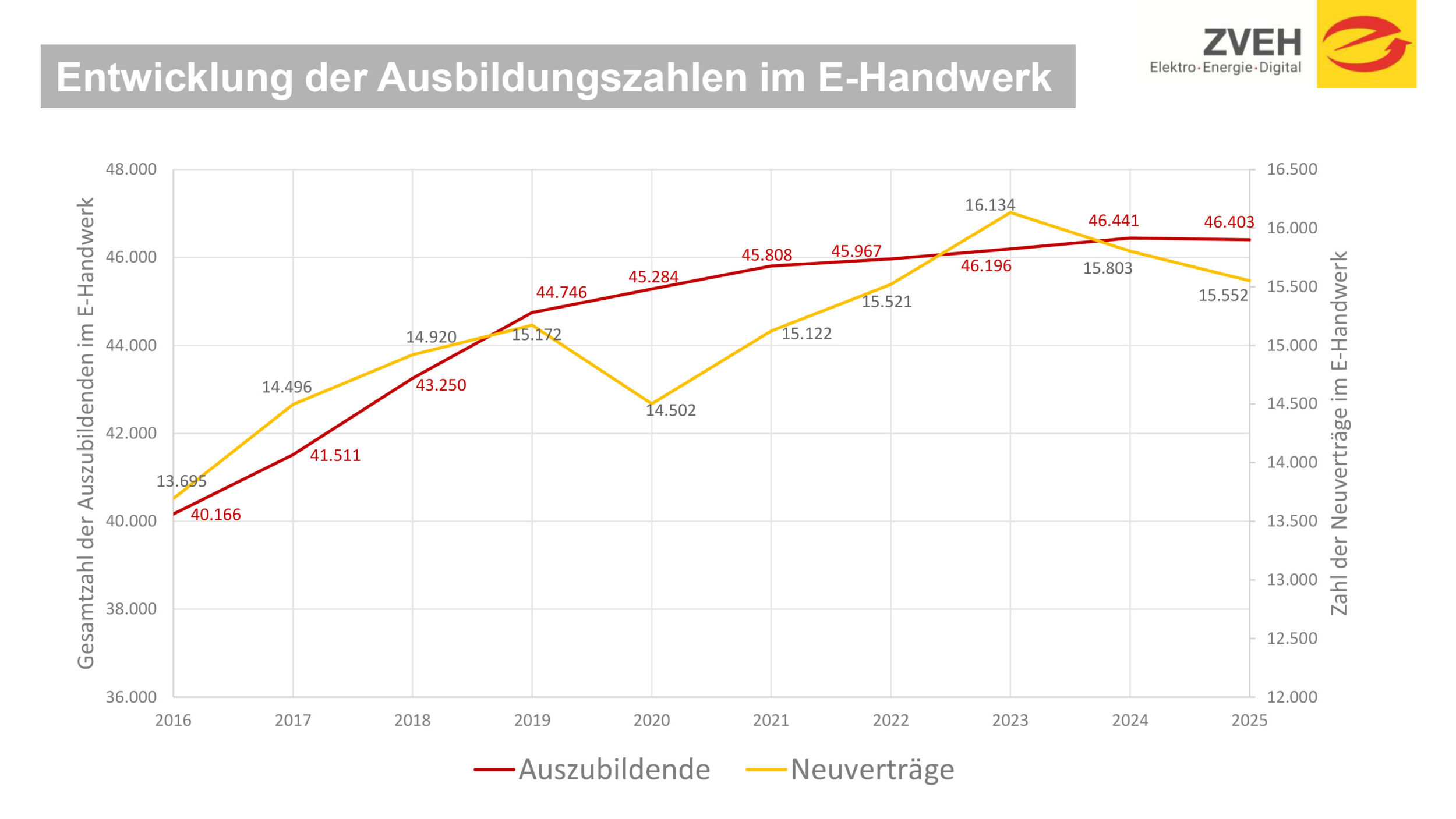 Leichter Rückgang bei Auszubildendenzahlen 2025