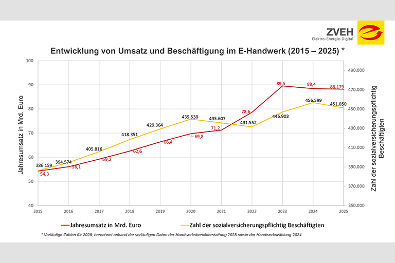20260506 Grafik Entwicklung Branche 20260511085608