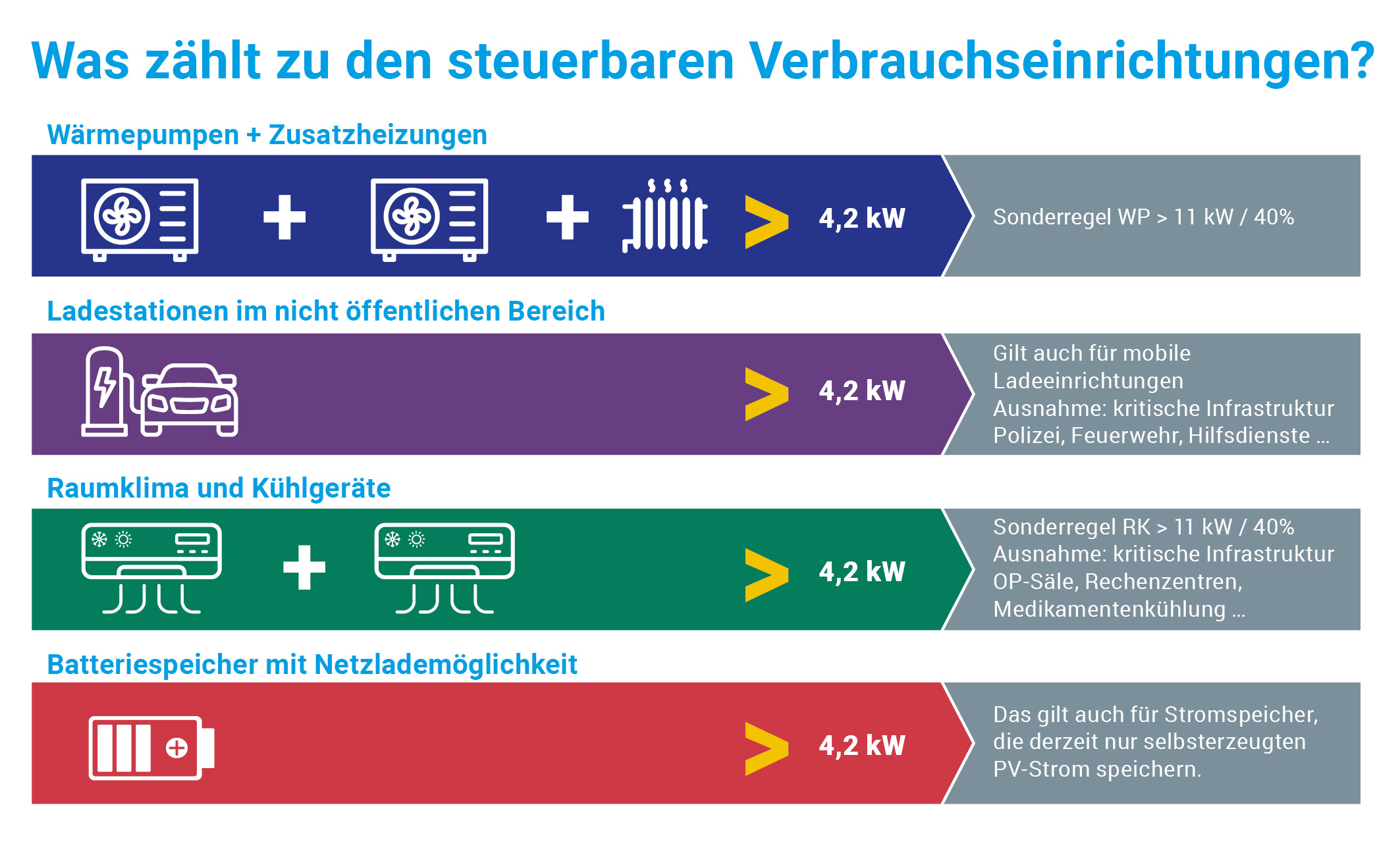 Zu den steuerbaren Verbrauchseinrichtungen zählen Wärmepumpen, Ladeeinrichtungen für Elektrofahrzeuge, Raumkühlgeräte, sowie Batteriespeicher, mit einem möglichen Netzbezug von je mehr als 4,2 Kilowatt.