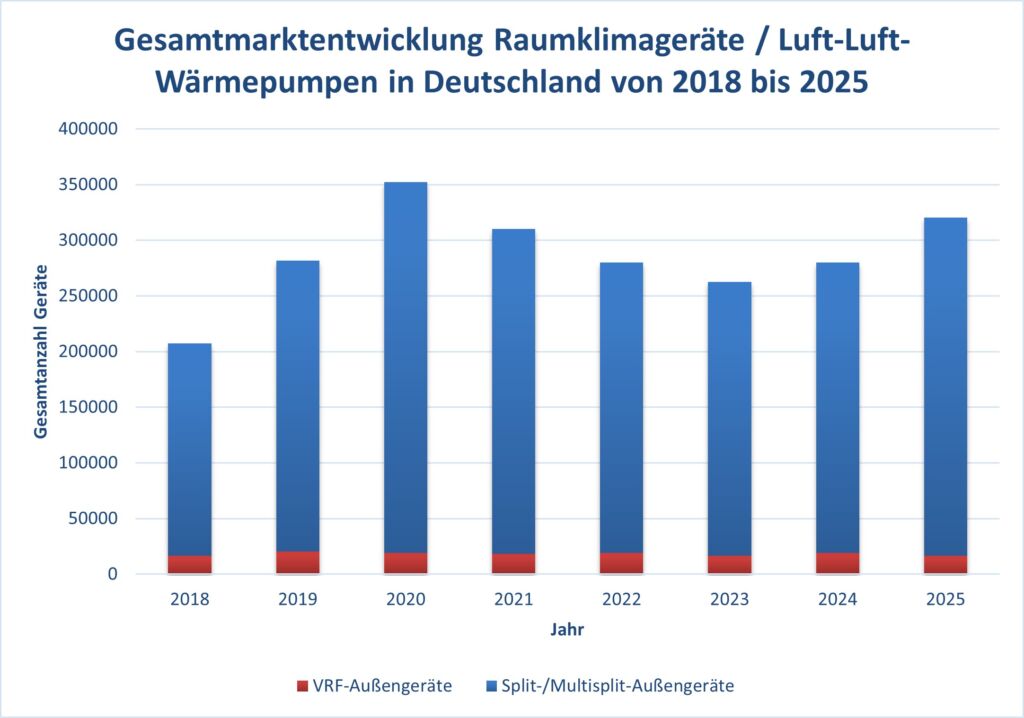 Marktentwicklung LLWP bis 2025