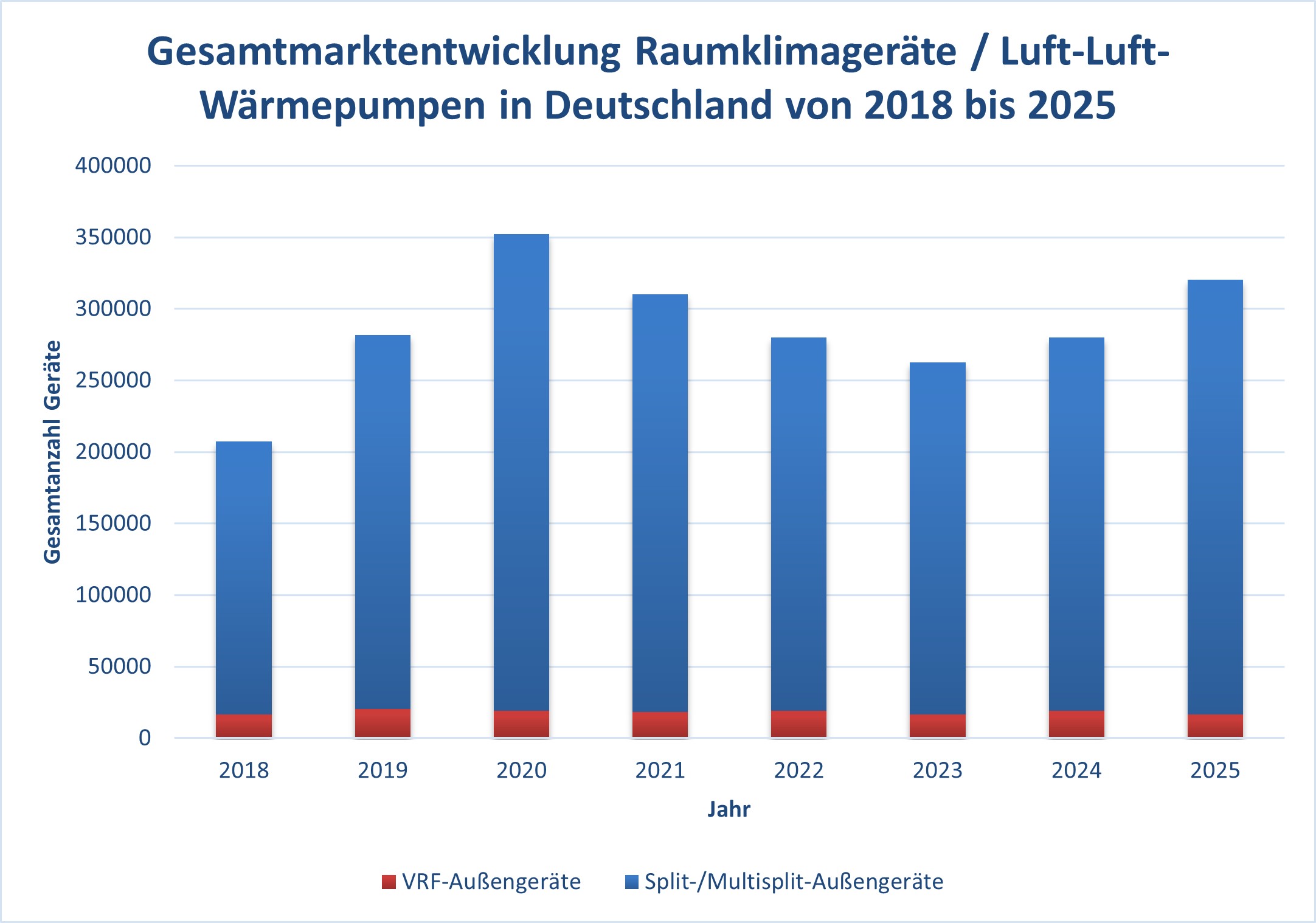 Marktentwicklung LLWP bis 2025