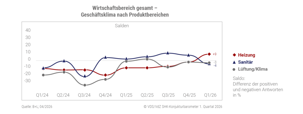 Q1 Grafik Geschaeftsklima Produktbereiche 1