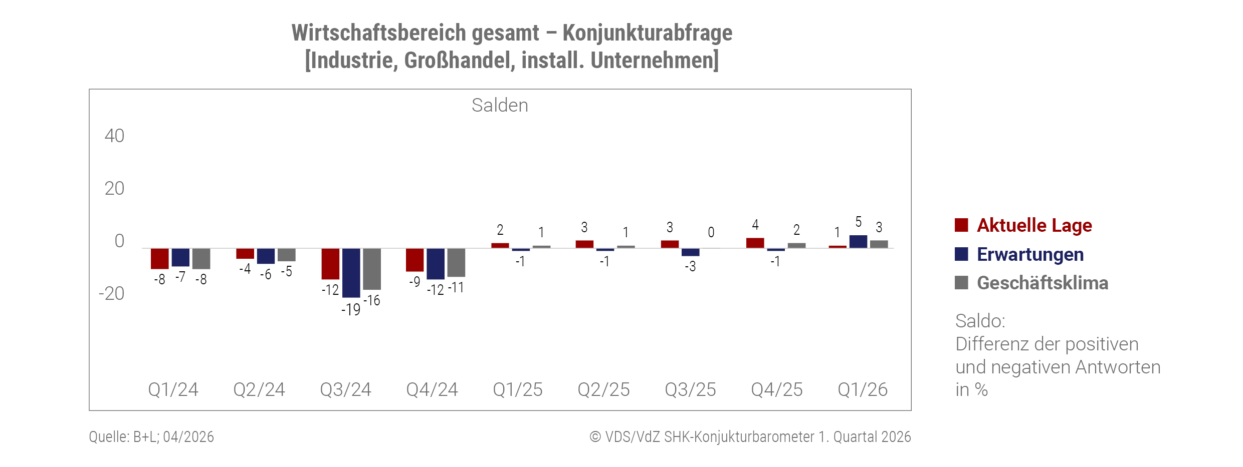 Q1 Grafik Wirtschaftsbereich ges