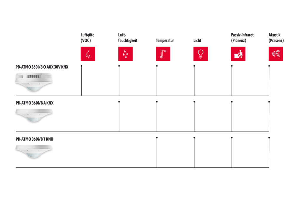Eine Schl&uuml;sselfunktion bilden au&szlig;erdem 1.272 ATMO-Pr&auml;senzmelder von Esylux, integriert in die KNX-Geb&auml;udeautomation. An den Decken aller B&uuml;rofl&auml;chen ist die Variante ATMO T installiert, an ausgew&auml;hlten Positionen zus&auml;tzlich die h&ouml;chste Ausbaustufe ATMO O.