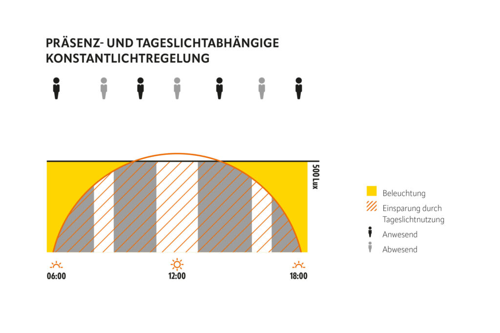 Die pr&auml;senz- und tageslichtabh&auml;ngige Konstantlichtregelung ist die energieeffizienteste Form der Tageslichtnutzung. Sie verbraucht Energie nur dann und nur in dem Ma&szlig;e, wie es der Bedarf vor Ort tats&auml;chlich erfordert.