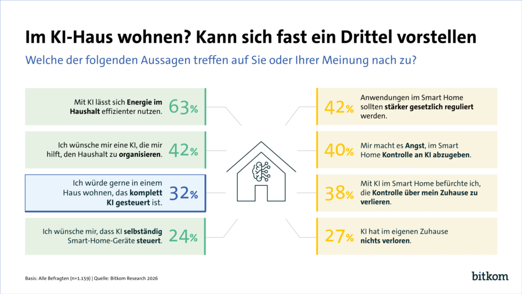 bitkom im ki haus wohnen kann sich fast ein drittel vorstellen print
