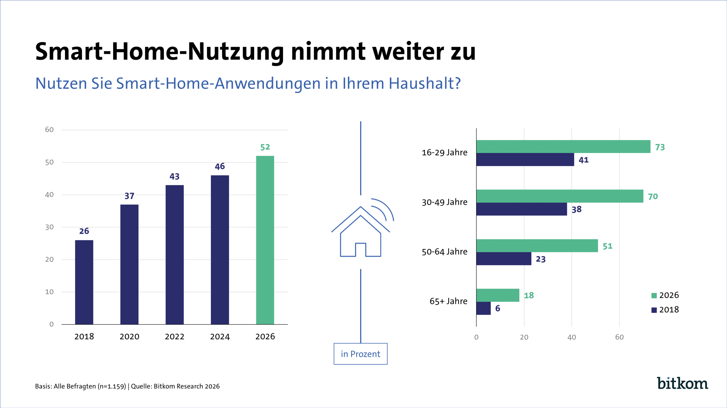 bitkom smart home nutzung nimmt weiter zu print
